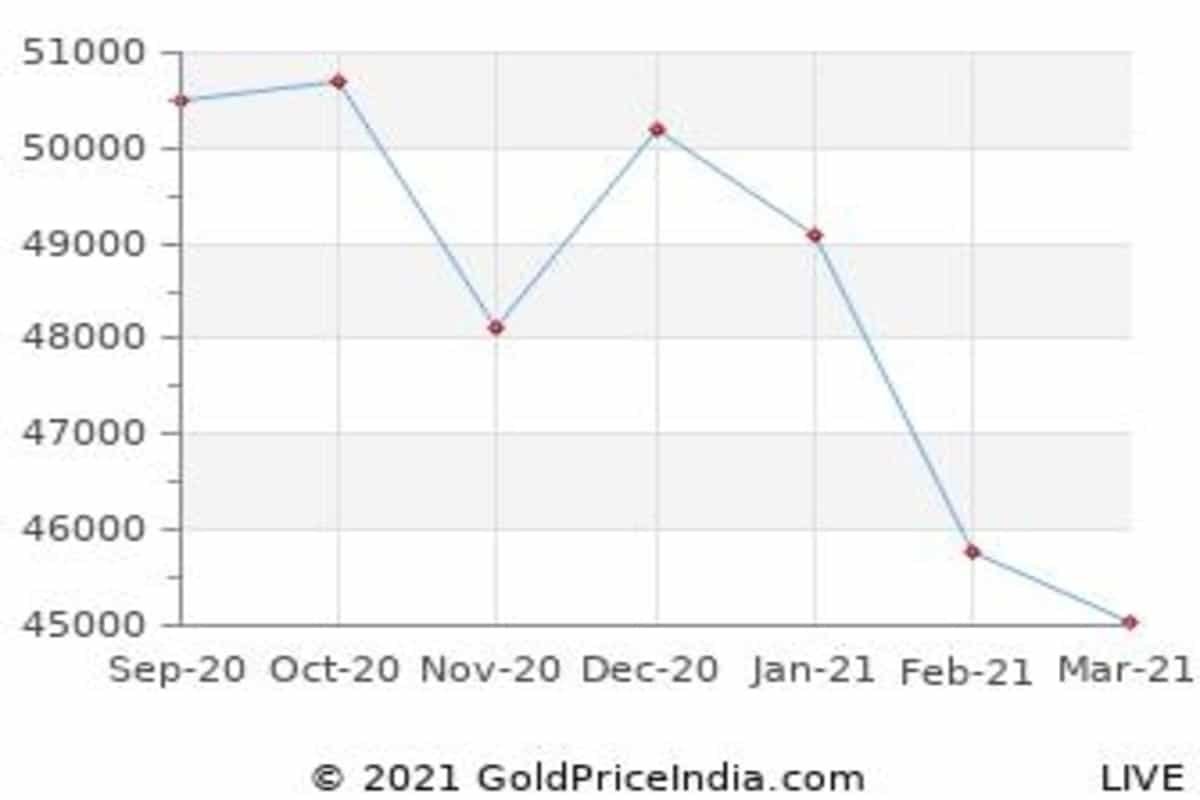 10 Grams Gold Rate Today 20 March 2021
